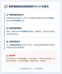 美联储隔夜逆回购规模103.61亿美元