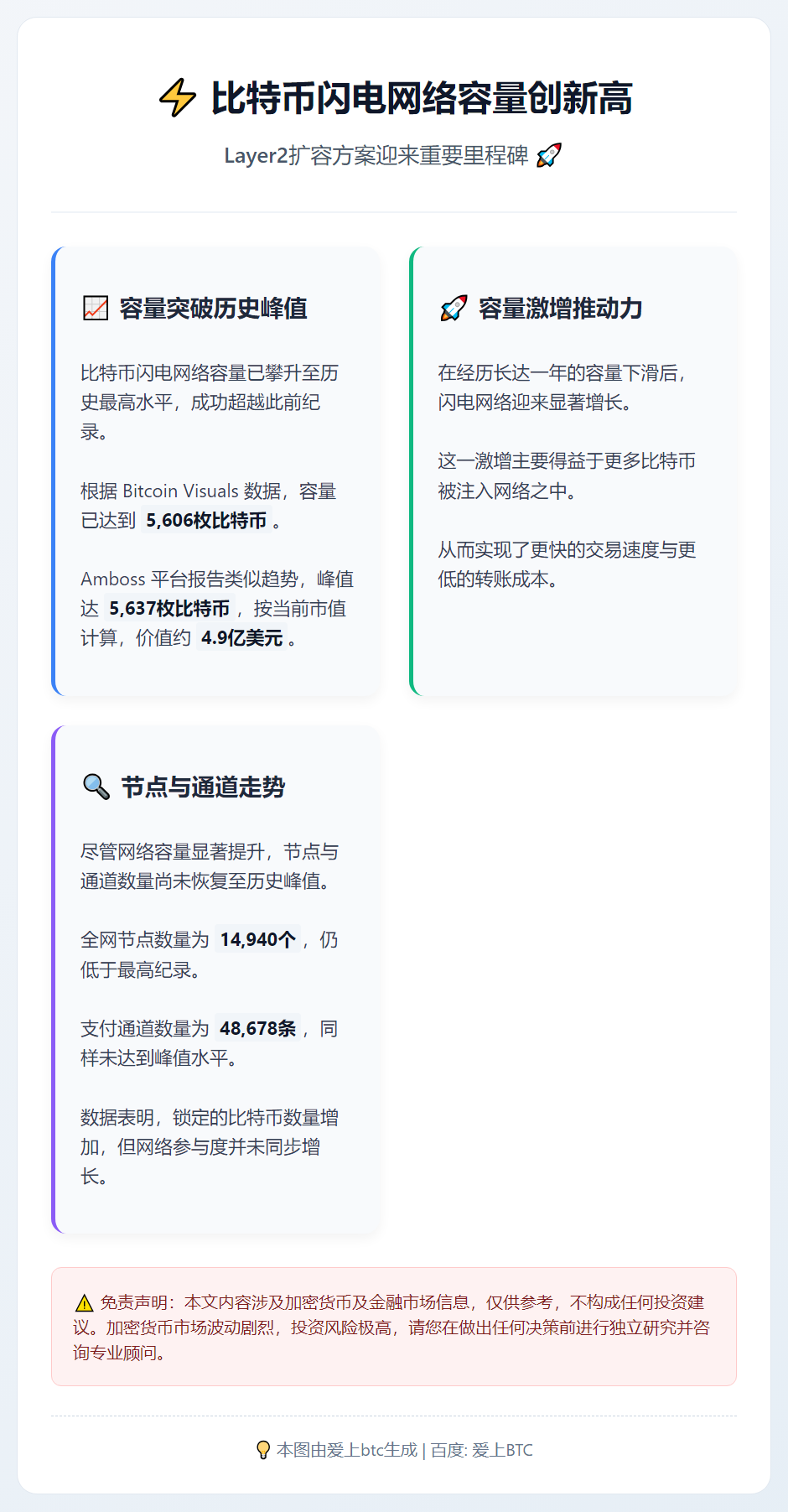 比特币闪电网络容量创新高