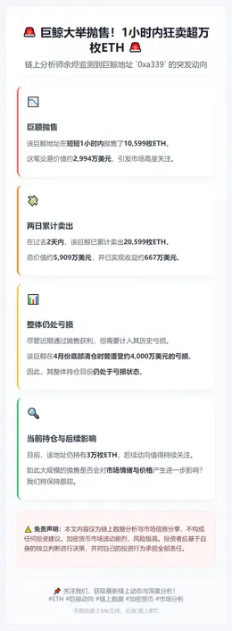 巨鲸1小时抛售超万枚ETH