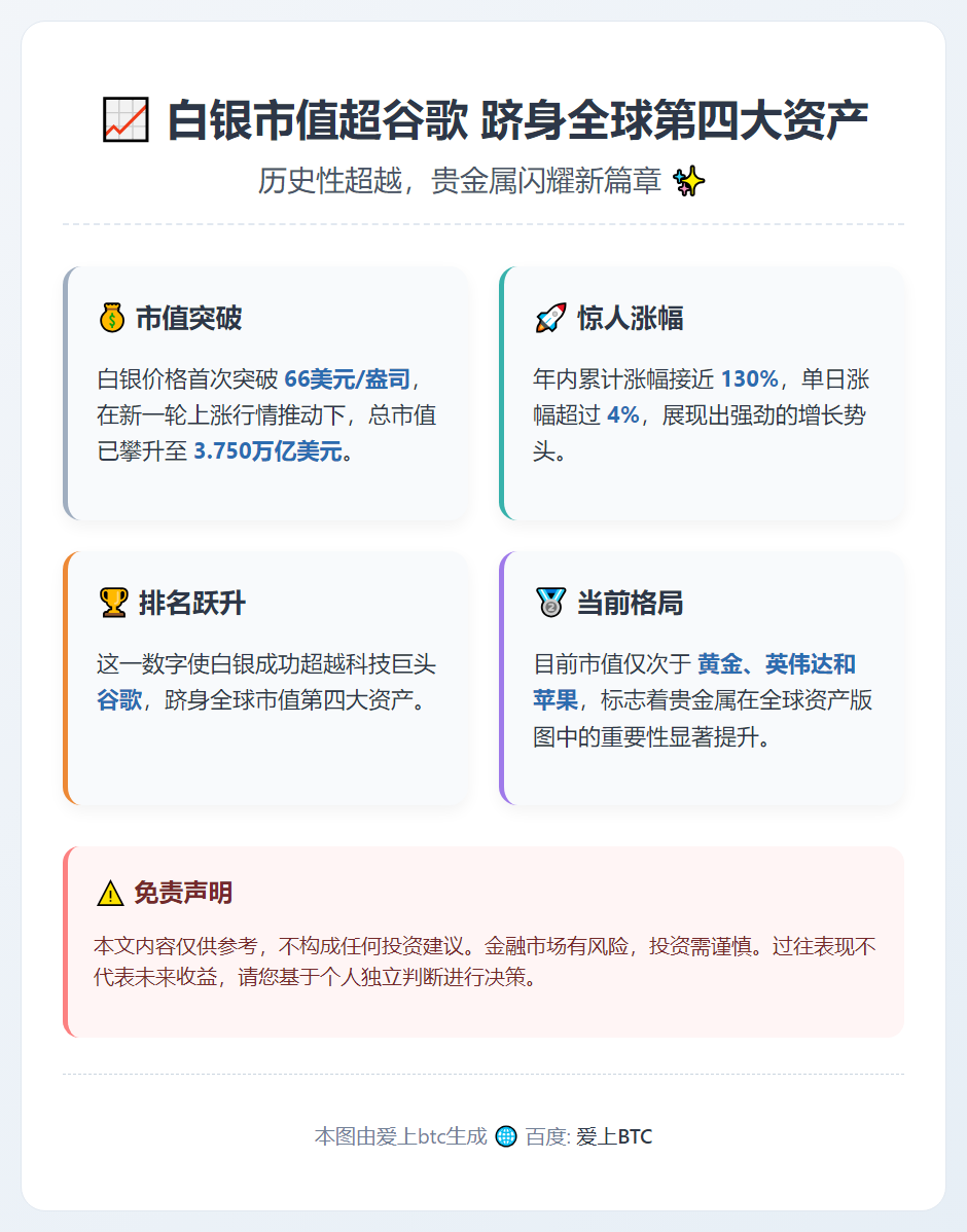 白银市值超谷歌 跻身全球第四大资产