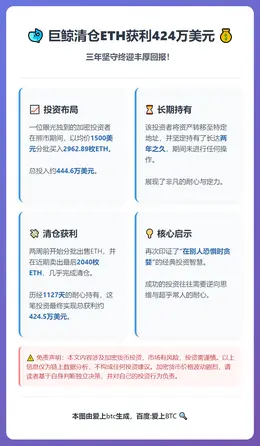 巨鲸清仓ETH获利424万美元