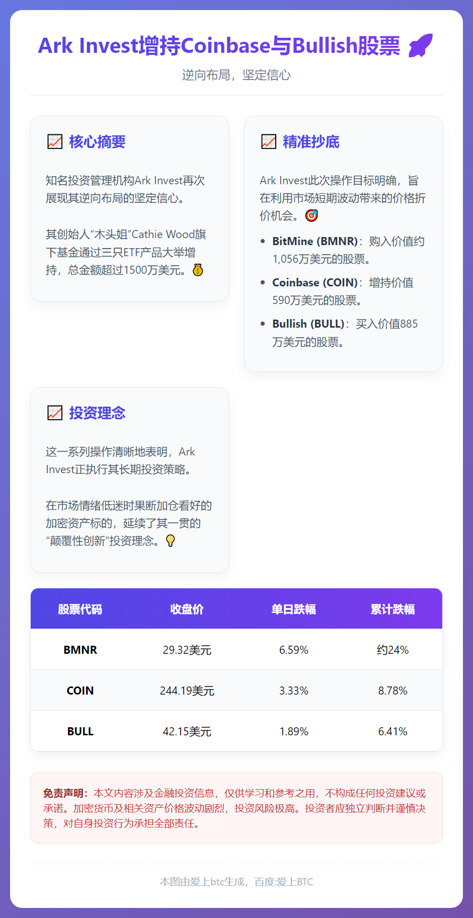 Ark Invest增持Coinbase与Bullish股票