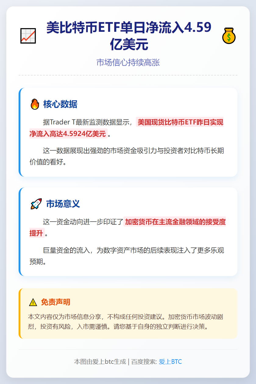 美比特币ETF单日净流入4.59亿美元