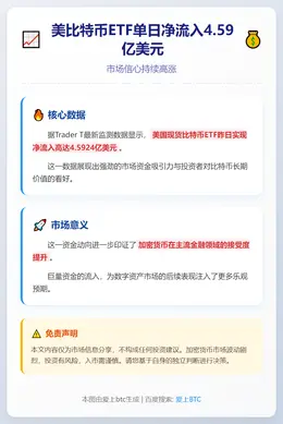 美比特币ETF单日净流入4.59亿美元