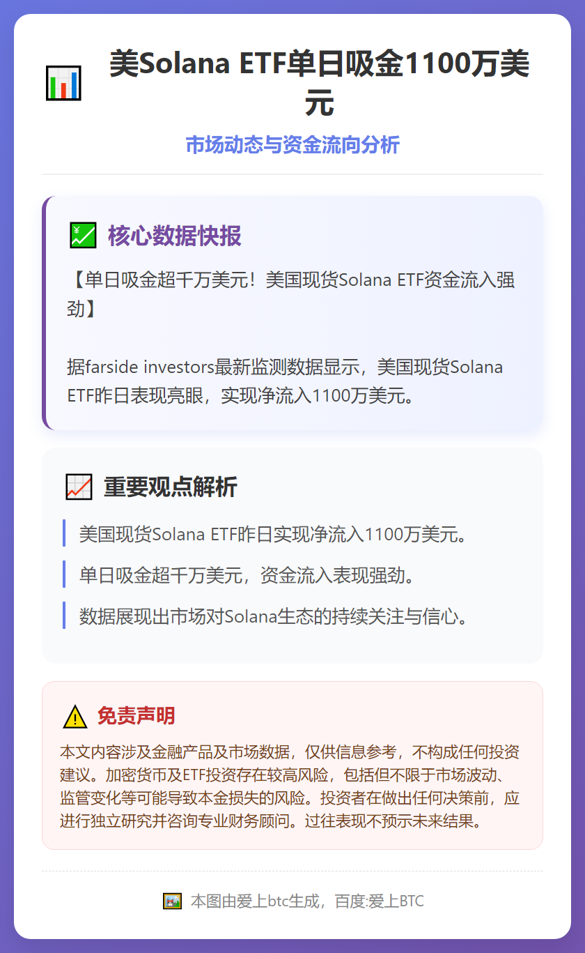 美Solana ETF单日吸金1100万美元
