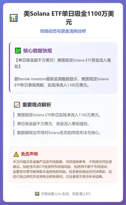 美Solana ETF单日吸金1100万美元