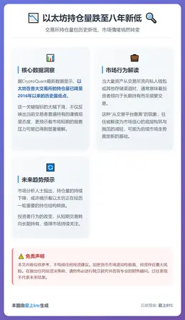以太坊持仓量跌至八年新低