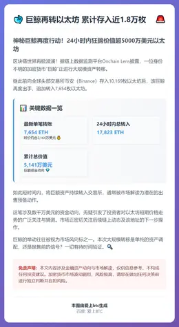 巨鲸再转以太坊 累计存入近1.8万枚