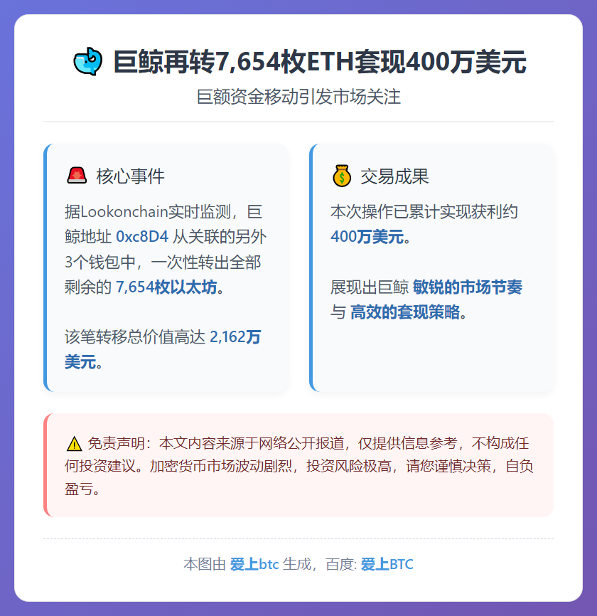 巨鲸再转7,654枚ETH套现400万美元