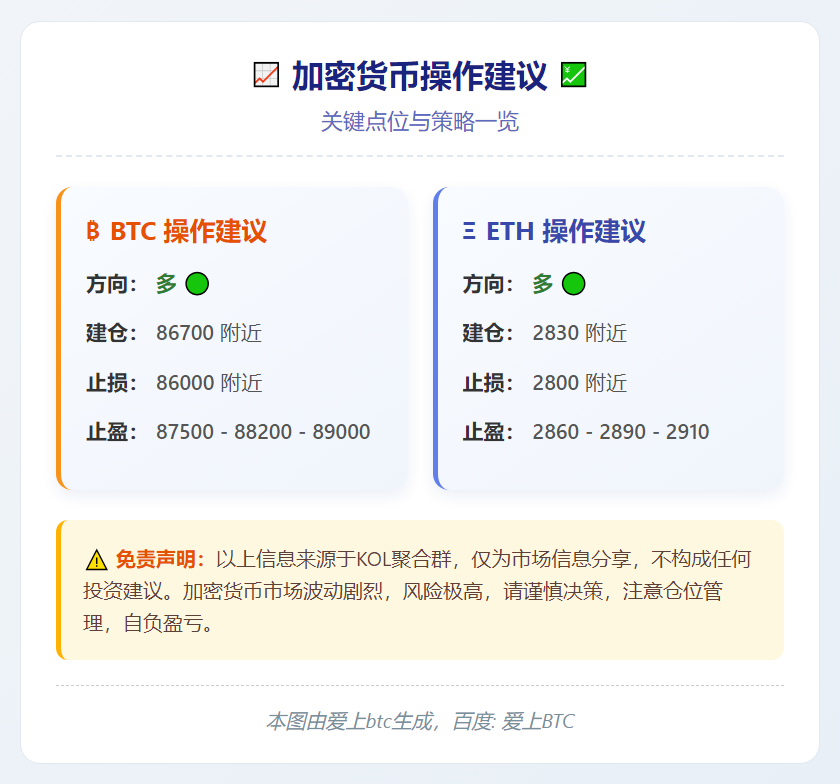 BTC多单86700附近 ETH多单2830附近