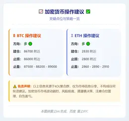 2025-12-18 16:32:39 BTC多单86700附近 ETH多单2830附近