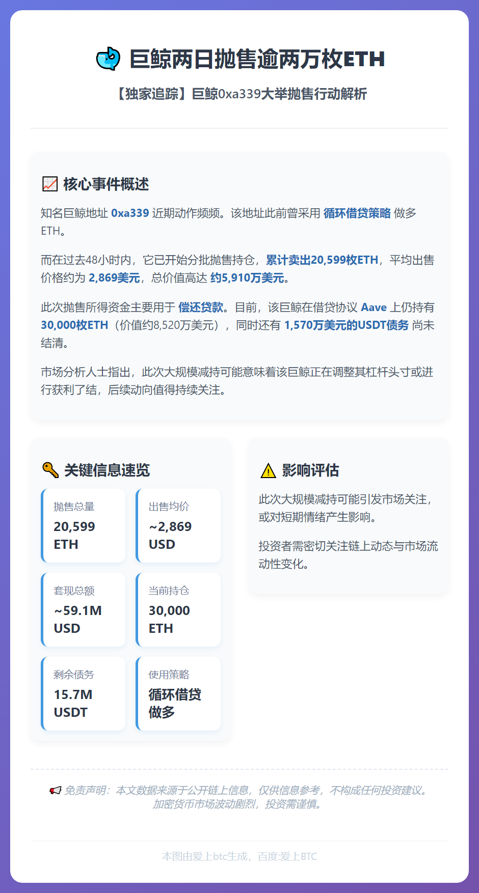 巨鲸两日抛售逾两万枚ETH