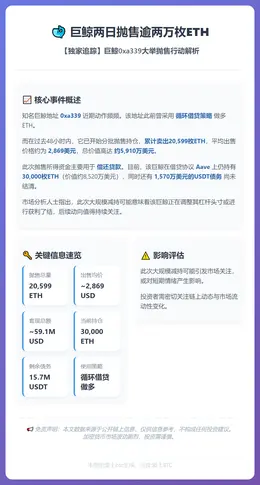 巨鲸两日抛售逾两万枚ETH