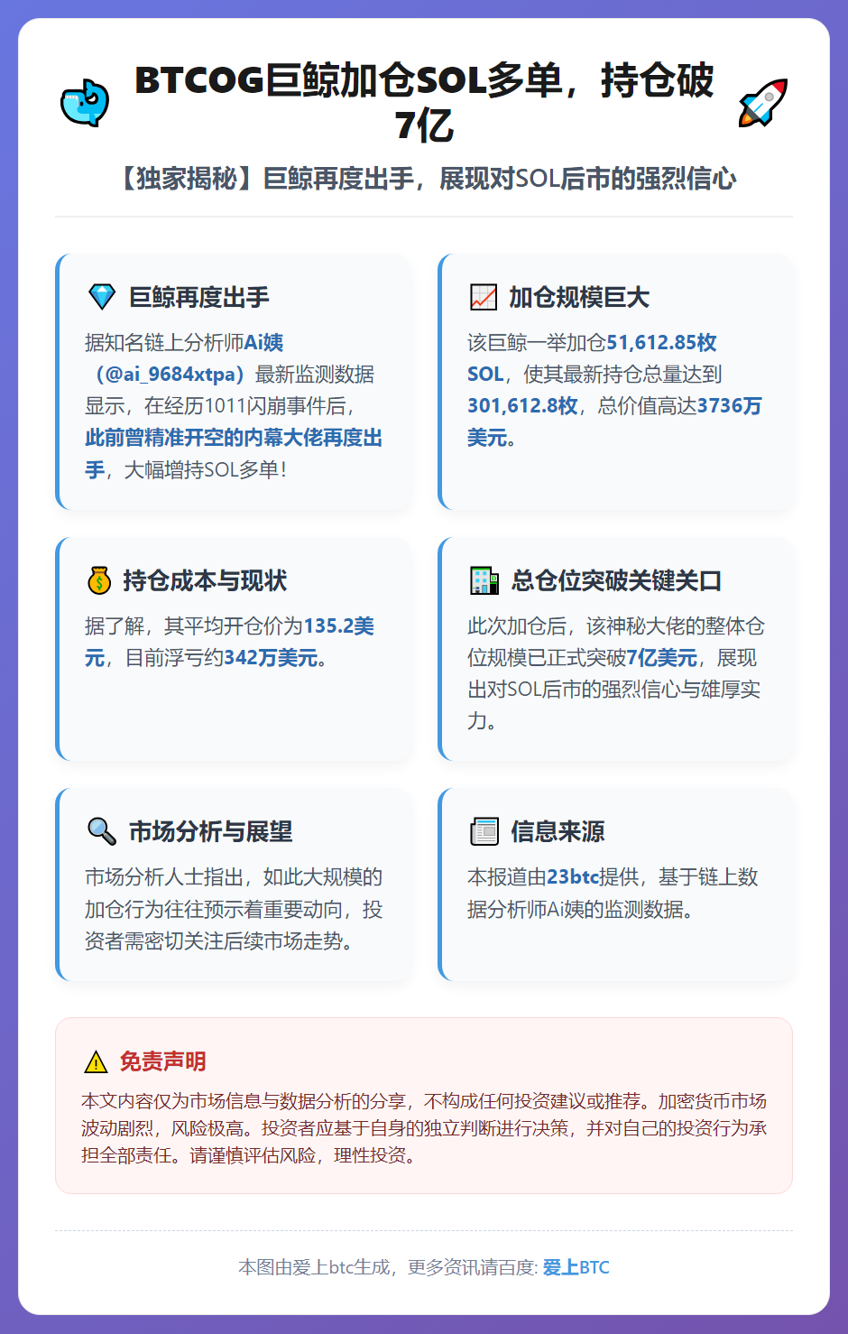 BTCOG巨鲸加仓SOL多单，持仓破7亿