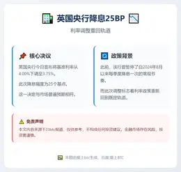 英国央行降息25BP
