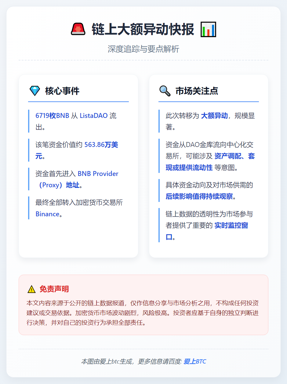 6719枚BNB经ListaDAO转至Binance