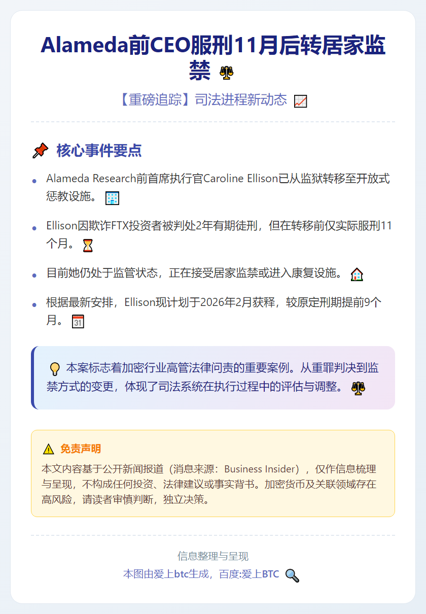 Alameda前CEO服刑11月后转居家监禁