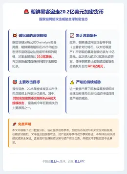 朝鲜黑客盗走20.2亿美元加密货币