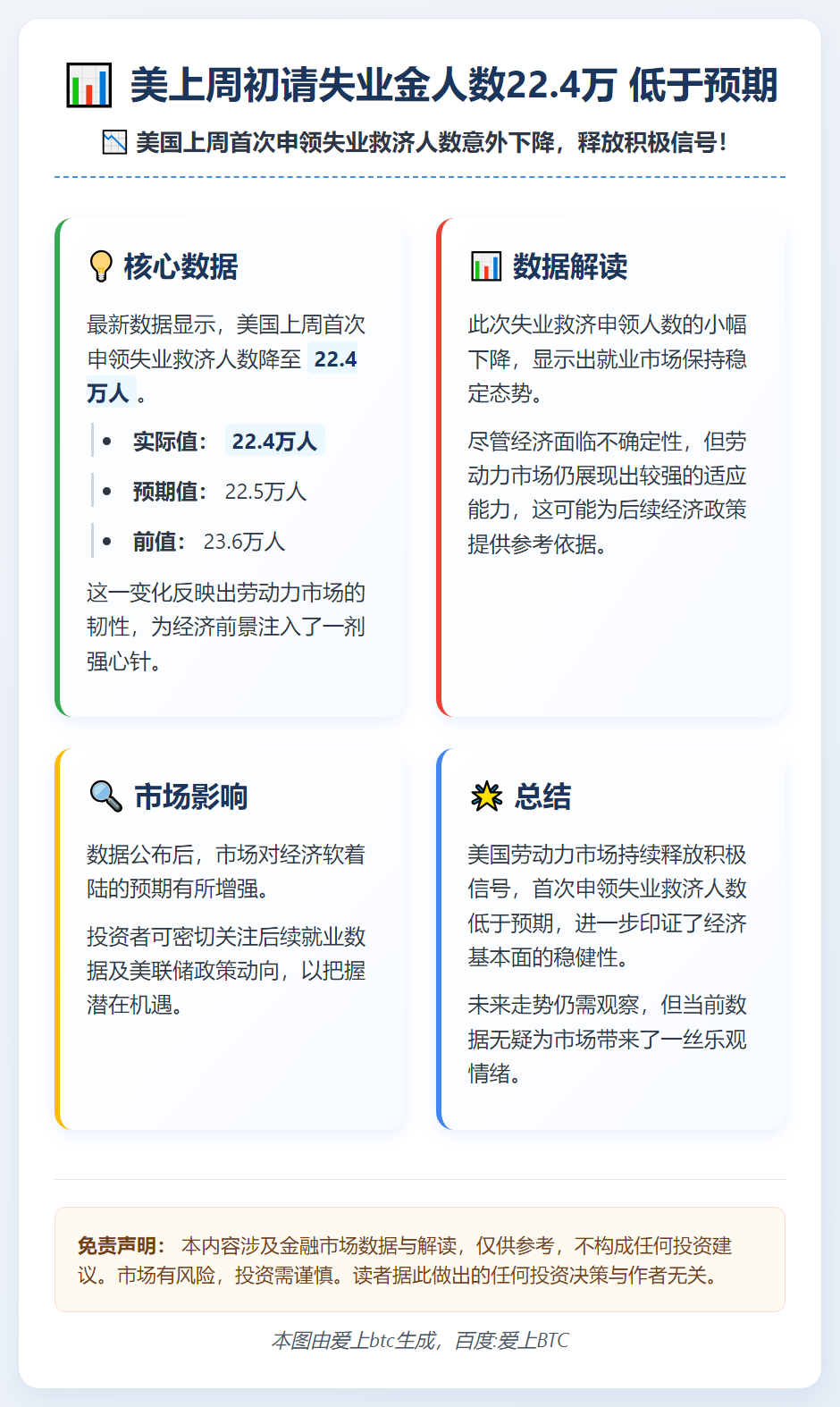 美上周初请失业金人数22.4万 低于预期