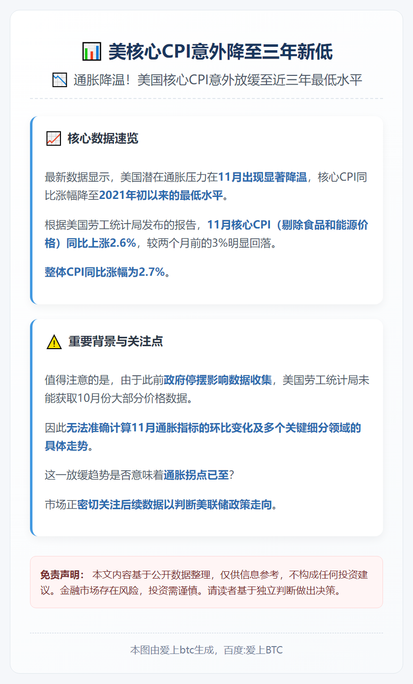 美核心CPI意外降至三年新低
