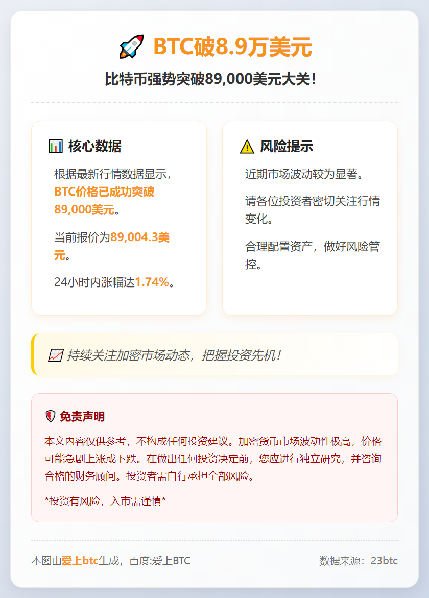 BTC破8.9万美元