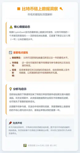 比特币活跃钱包数创一年新低