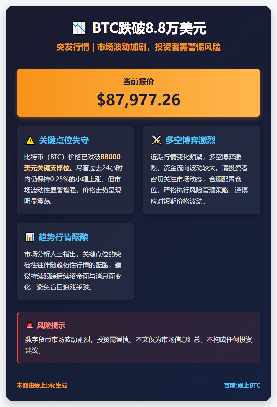 BTC跌破8.8万美元