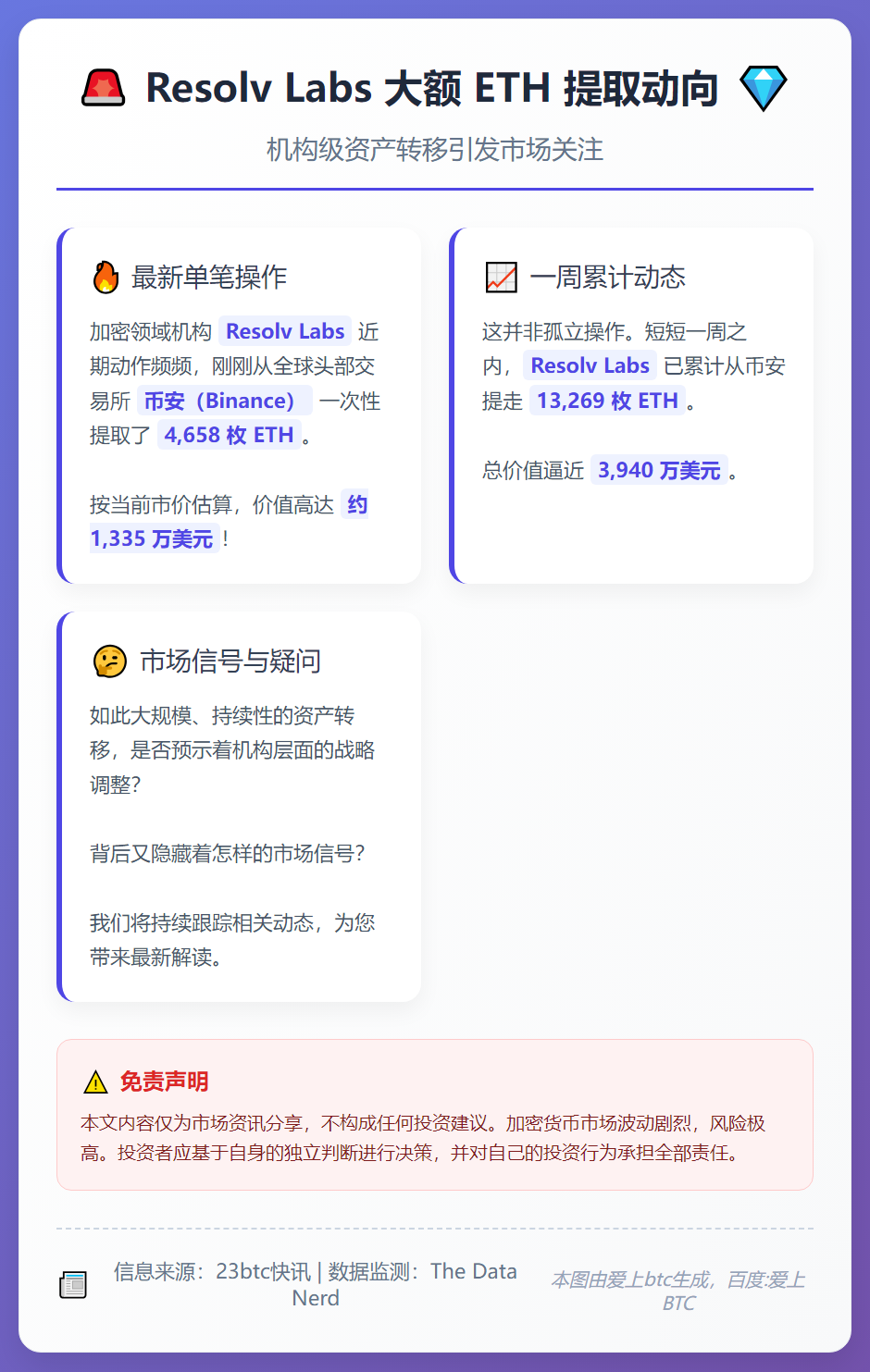 Resolv Labs提取4658枚ETH