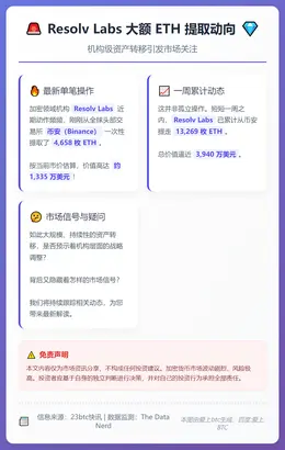 Resolv Labs提取4658枚ETH
