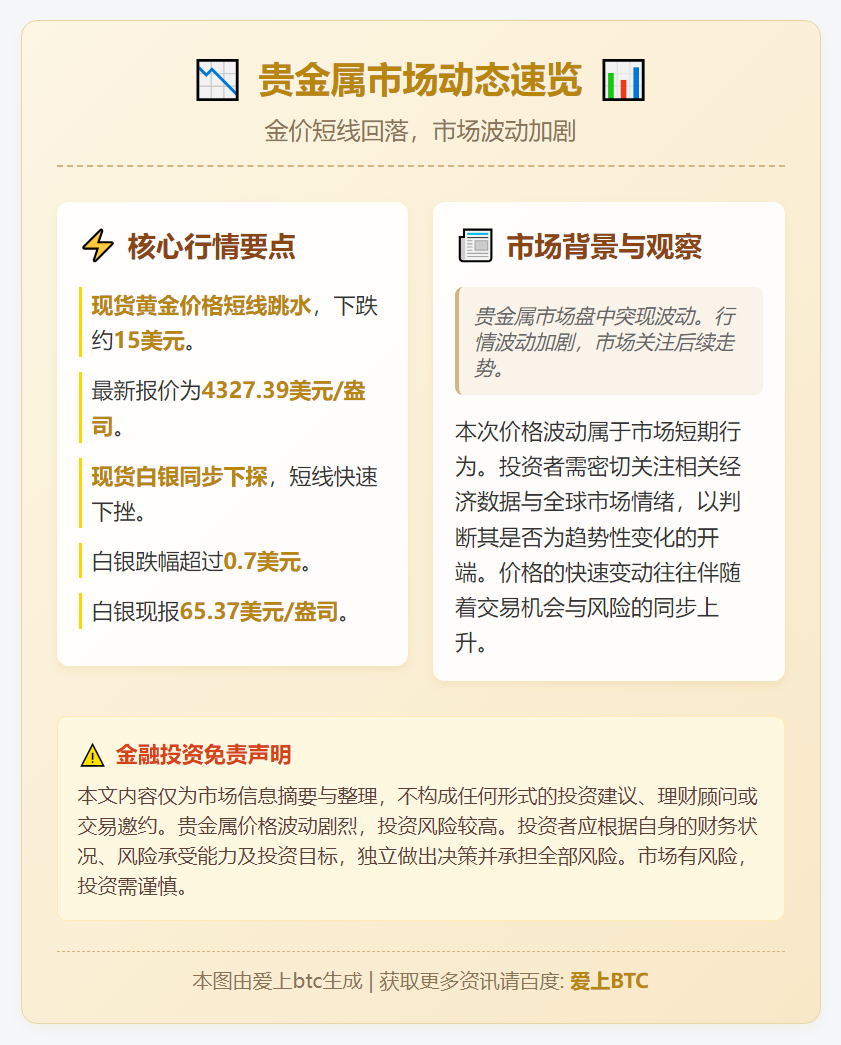 金价短线回落15美元