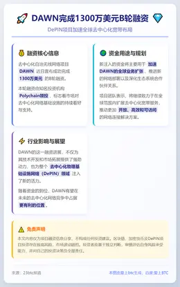 DAWN完成1300万美元B轮融资