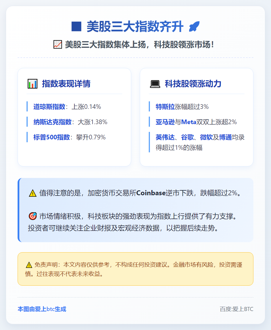 美股三大指数齐升