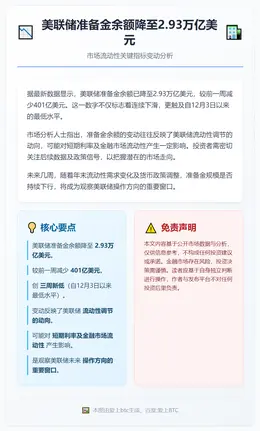 美联储准备金余额降至2.93万亿美元