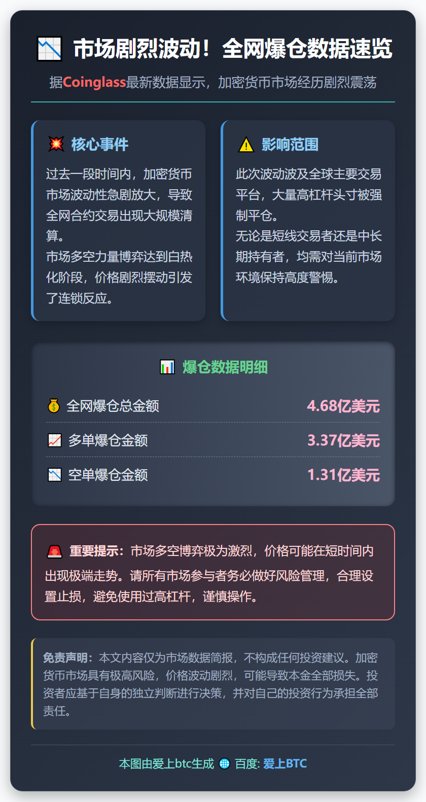 12小时爆仓4.68亿美元