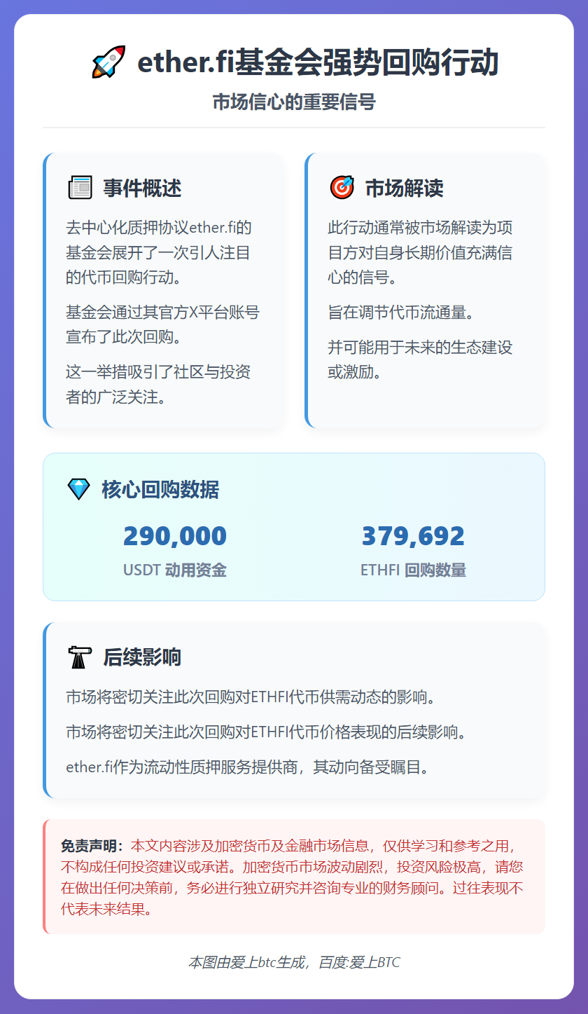 ether.fi基金会斥资29万USDT回购37.9万枚ET