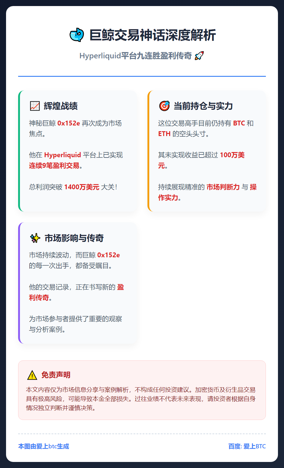 巨鲸九连胜，Hyperliquid盈利超1400万美元