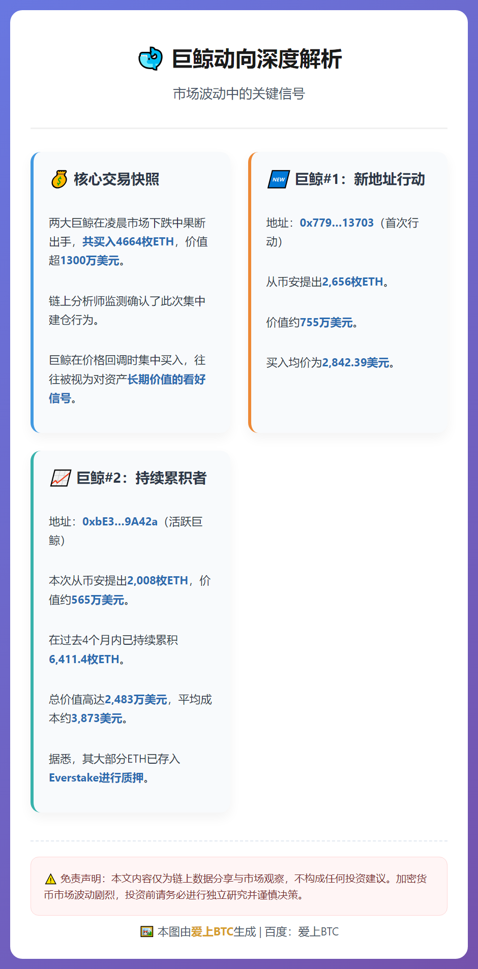 两巨鲸凌晨抄底4664枚ETH