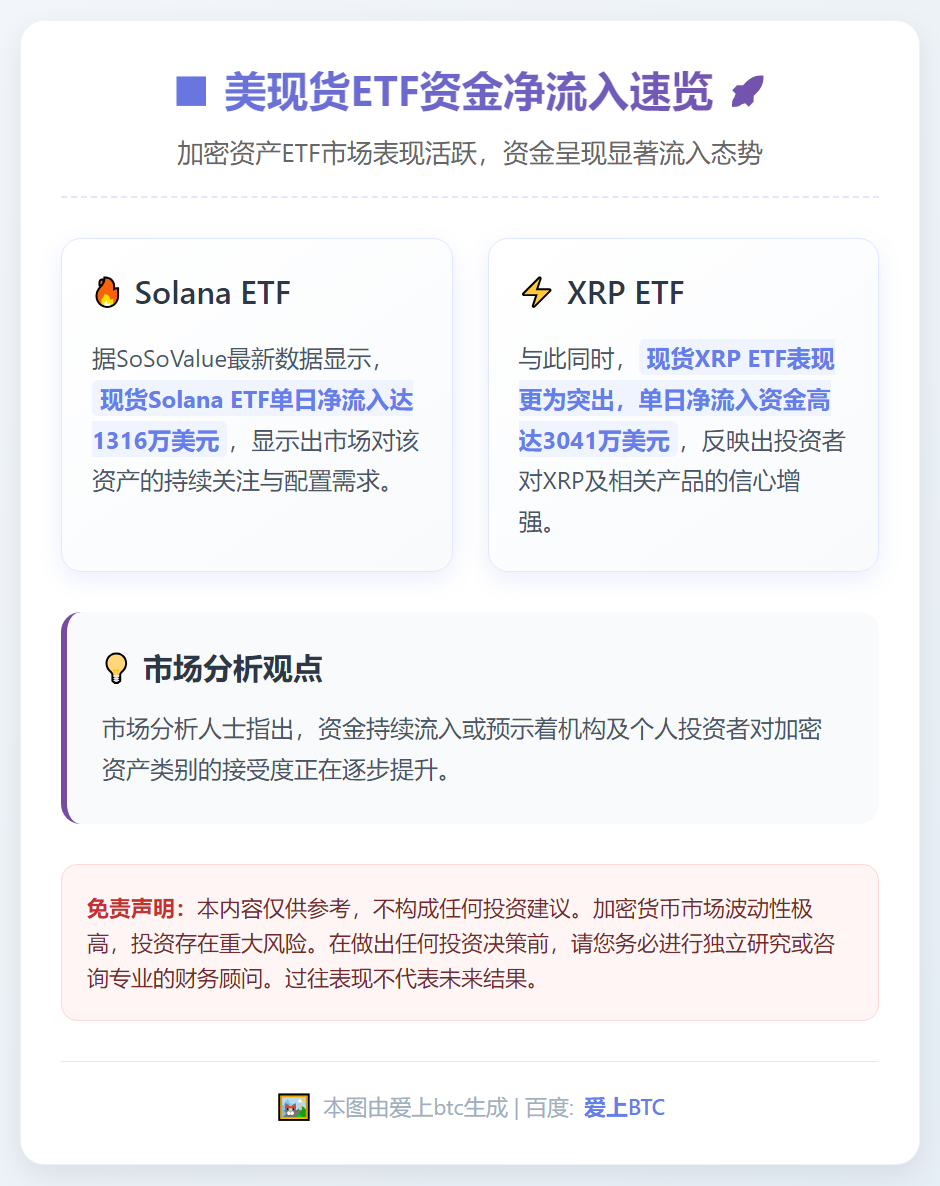 美现货ETF净流入：SOL 1316万，XRP 3041万