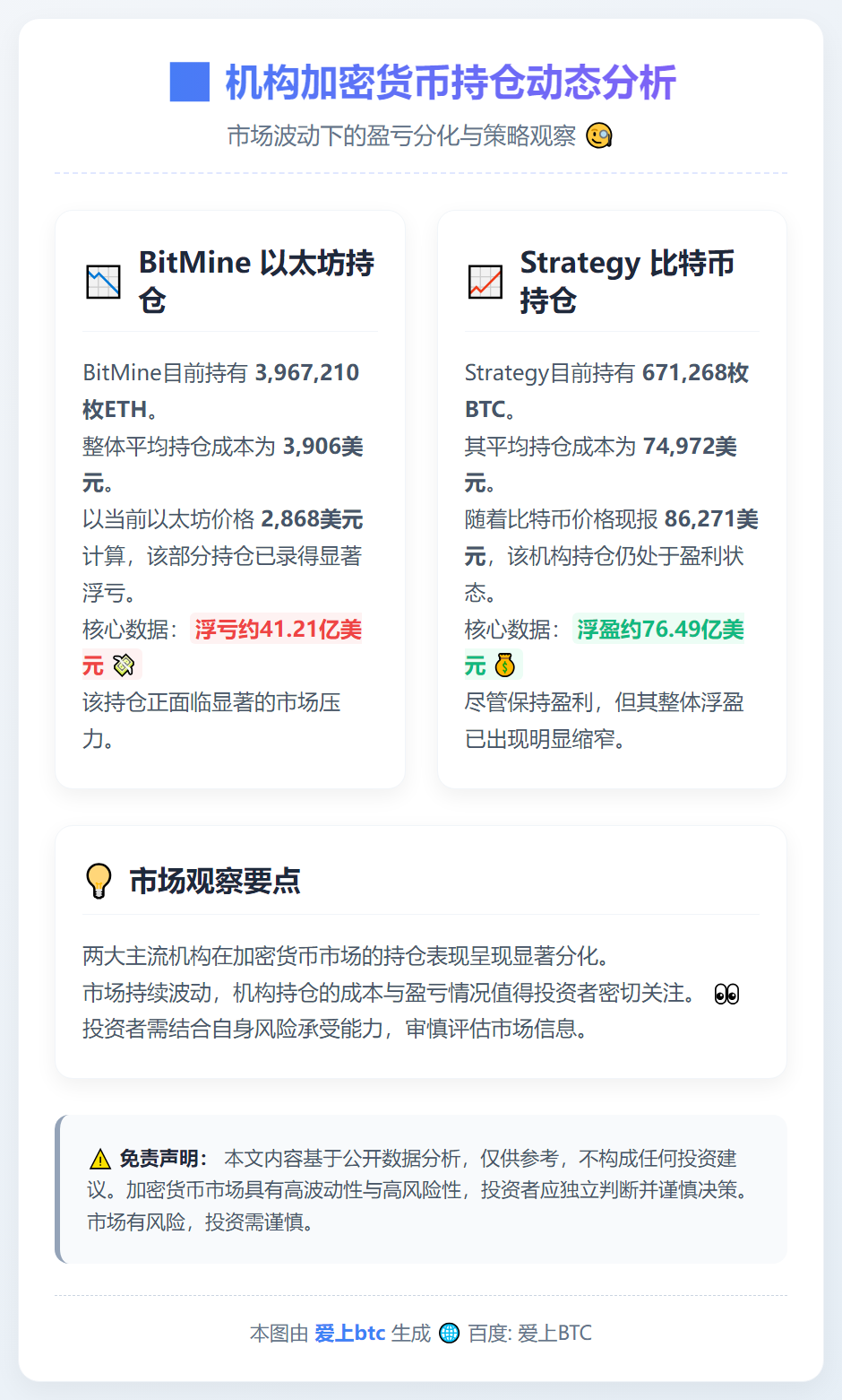 BitMine以太坊储备浮亏41亿，策略浮盈缩至76亿