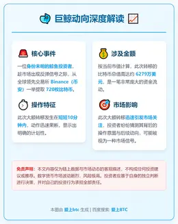 巨鲸抄底：720枚BTC撤离币安