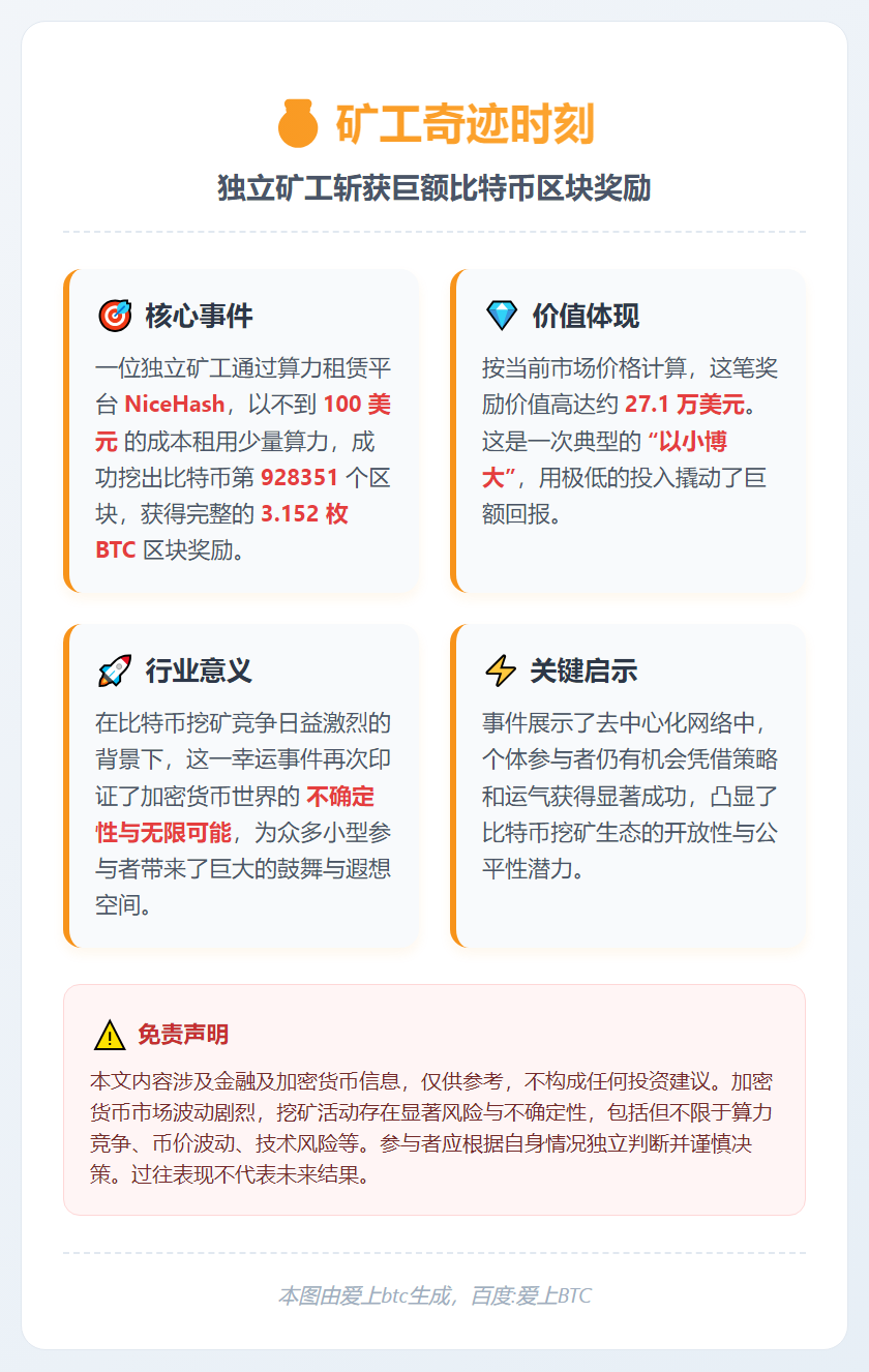 矿工挖出区块 928351 获 3.152 BTC