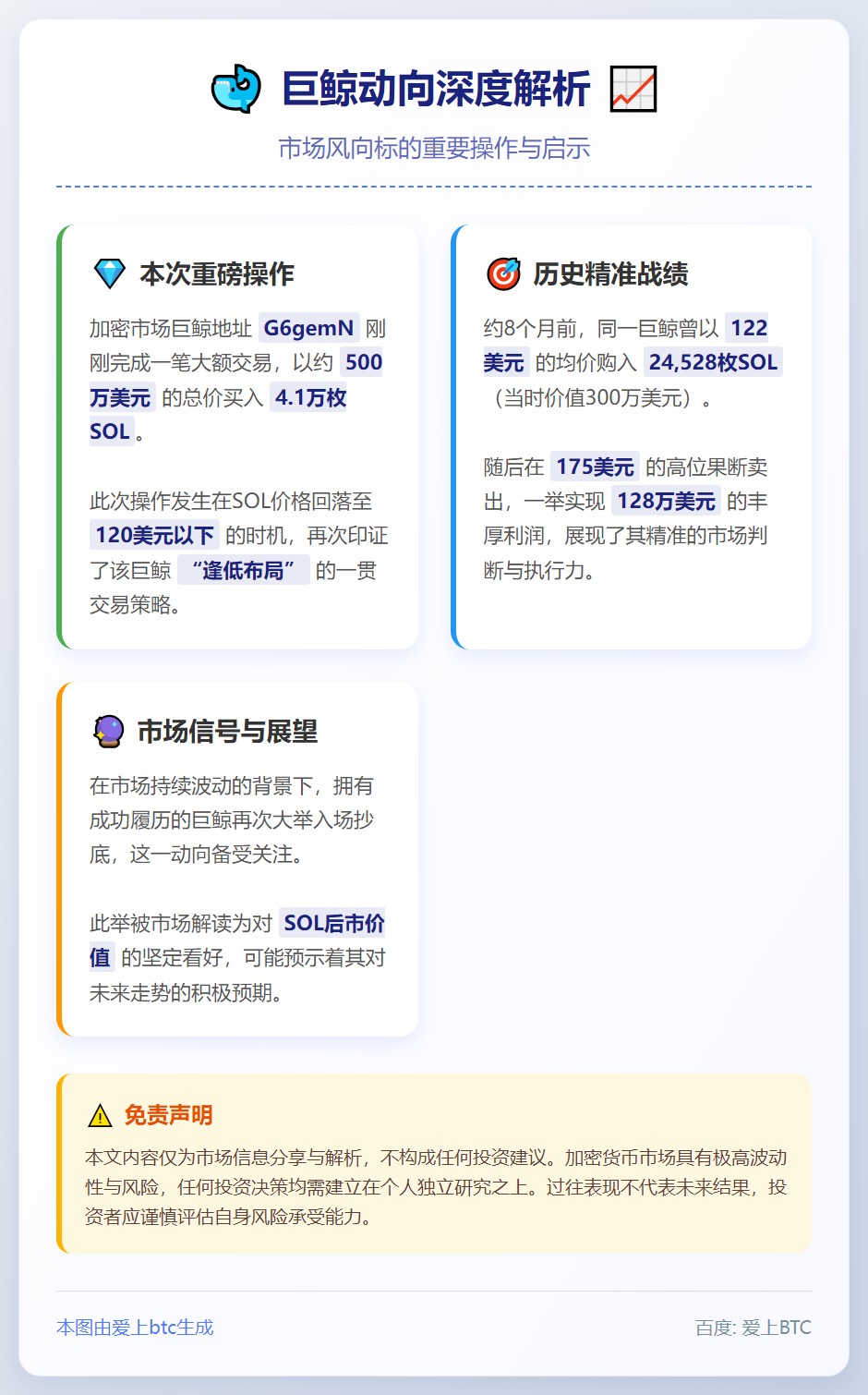 巨鲸再出手：4.1万枚SOL大额买入