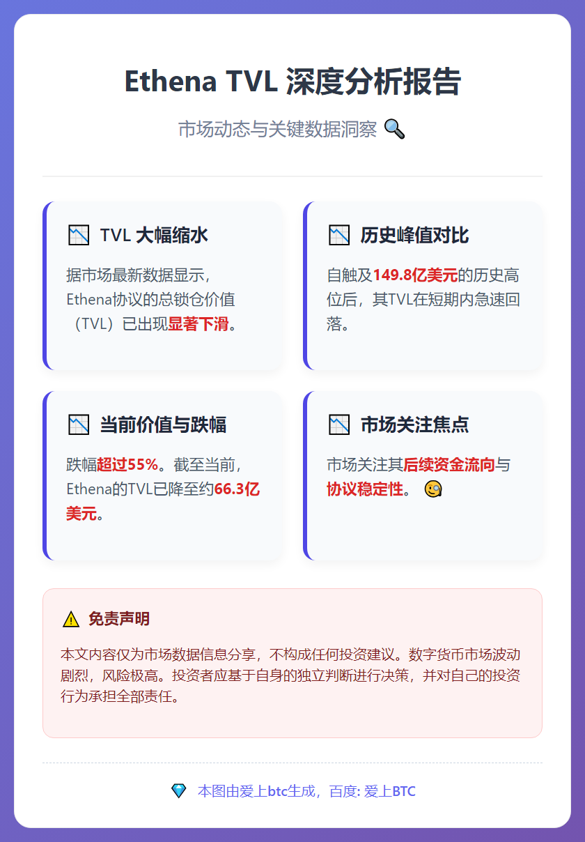 Ethena TVL腰斩至66.3亿美元