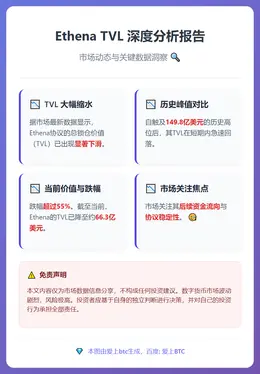 Ethena TVL腰斩至66.3亿美元