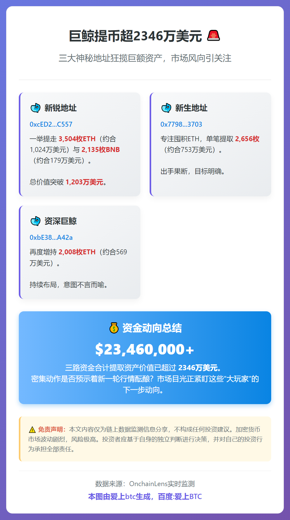 巨鲸提币超2346万美元