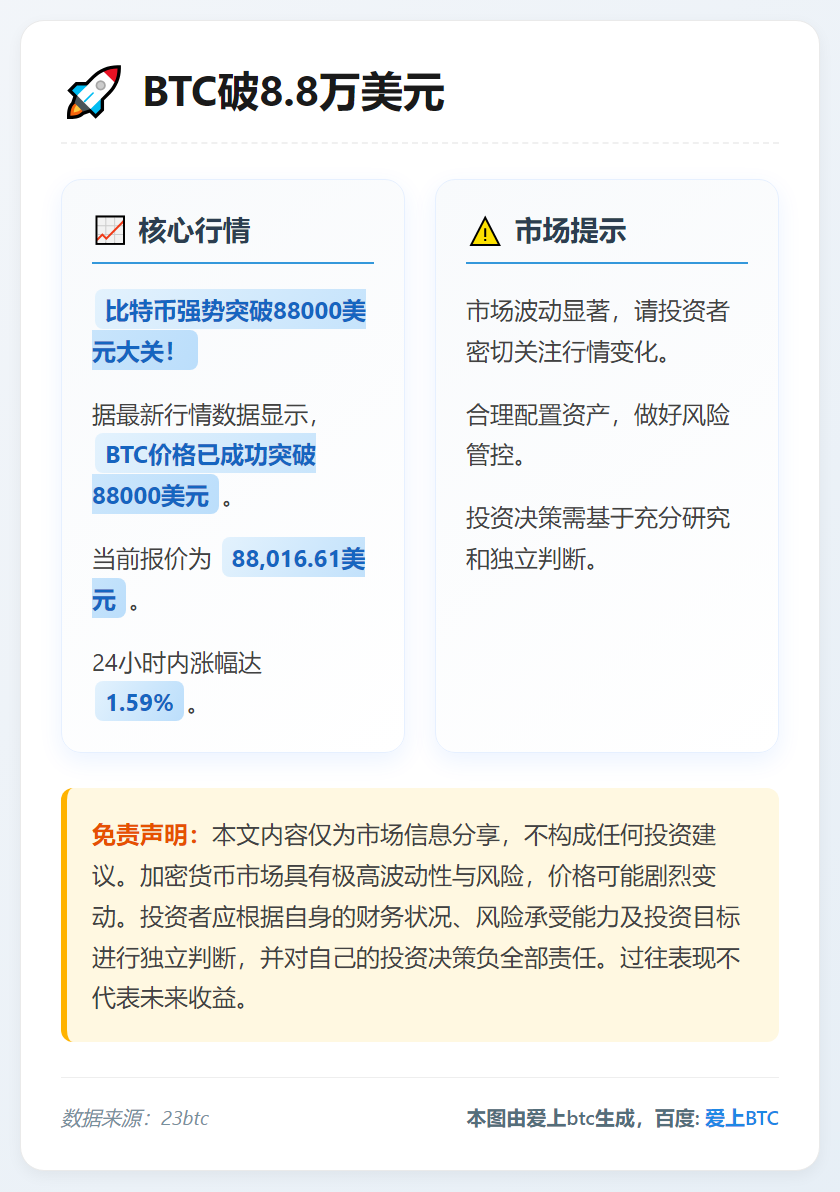 BTC破8.8万美元
