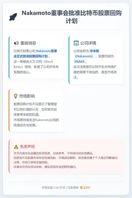 Nakamoto董事会批准比特币股票回购计划