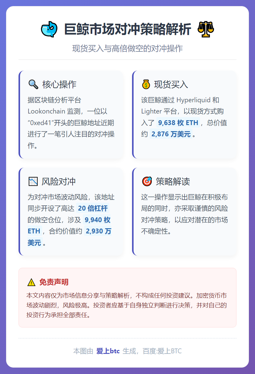 巨鲸买入近万枚ETH并20倍做空对冲