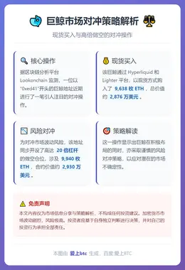 巨鲸买入近万枚ETH并20倍做空对冲