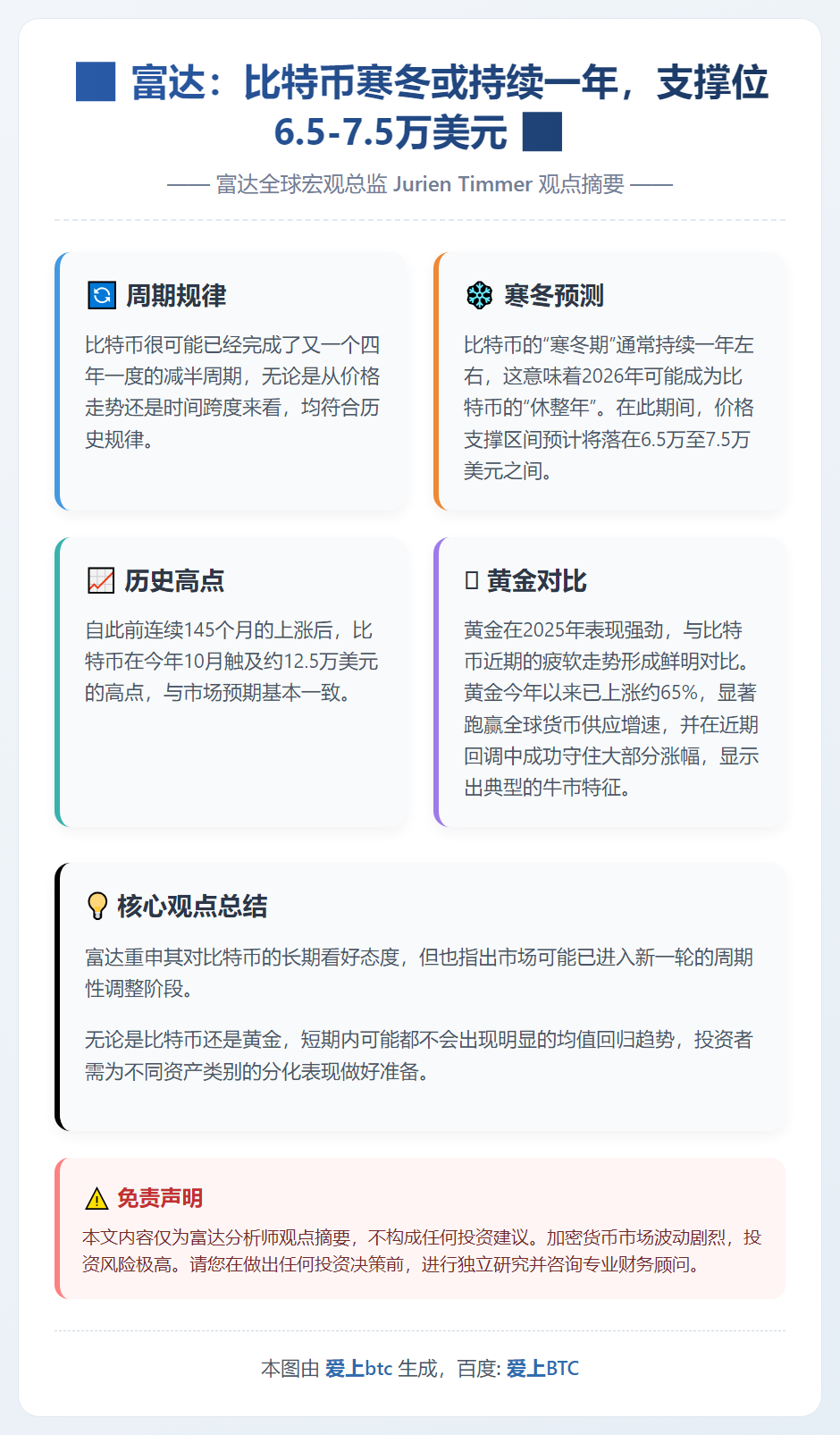富达：比特币寒冬或持续一年，支撑位6.5-7.5万美元